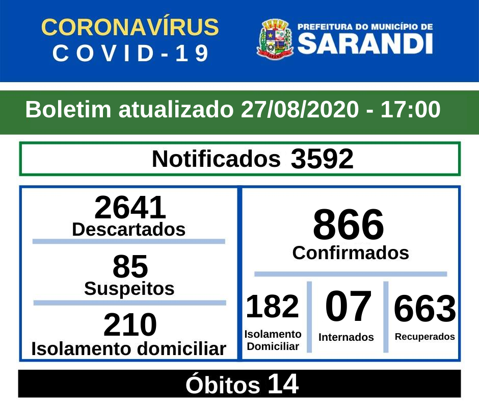 BOLETIM OFICIAL CORONAVÍRUS (27/08/2020) - 17h00